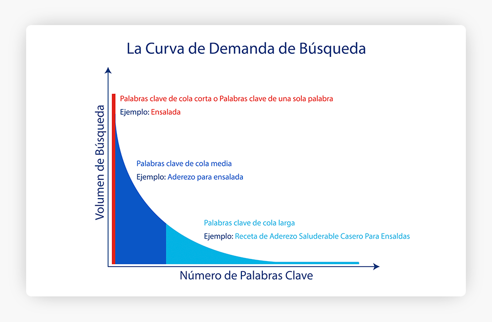 Gráfico La Curva de Demanda de Búsqueda
